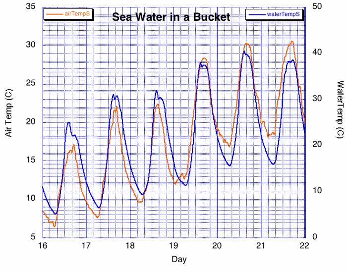water and air temperatures in a bucket