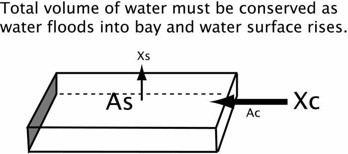 relation between water level and current