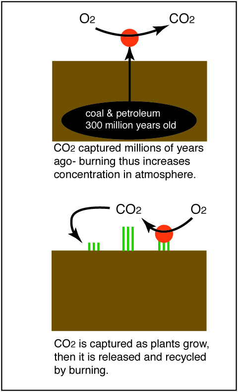 use and recycle of CO2