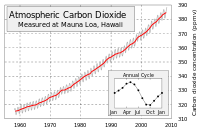 increasing CO2